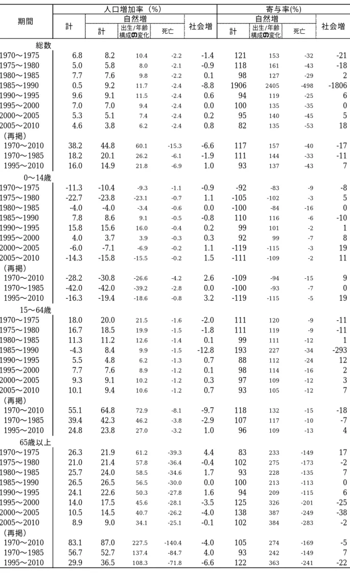 表 A-4  シンガポールにおける年齢別人口増加率の要因分解：マレー系  計 構成の変化出生/年齢 死亡 計 構成の変化出生/年齢 死亡 総数 1970〜1975 6.8 8.2 10.4 -2.2 -1.4 121 153 -32 -21 1975 〜 1980 5.0 5.8 8.0 -2.1 -0.9 118 161 -43 -18 1980〜1985 7.7 7.6 9.8 -2.2 0.1 98 127 -29 2 1985〜1990 0.5 9.2 11.7 -2.4 -8.8 1906 240