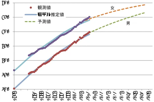 図 2-8  男女別平均寿命の推移：1957〜2013 年及び 2010〜2015 から 2055〜2060 年    男子人口の平均寿命については、 1957 年は 60.2 歳であったが、 1980 年に 68.9 歳、 2000 年 75.6 歳、直近の 2013 年は 79.9 歳と急速に伸長してきた。今後は 2010〜2015 年の 78.9 歳から 2015〜2020 年には 80.0 歳になり、 2025〜2030 年 82.0 歳、 2055〜2060 年には 86.7 歳になる見通しである