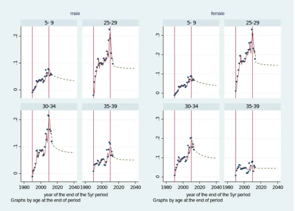 図 2-13  男女年齢別に予測された純移動率の例：2010〜2015 年から 2035〜2040 年    将来の男女年齢別純移動率を図 2-14 にみた。男女とも、1990〜1995 年以後の期間に一 貫した年齢パターンがあることをみたが、将来の純移動率も同様のパターンを示しており、 0〜4→5〜9 歳と、20〜24→25〜29 歳から 30〜34→35〜39 歳で大きな転入超過がある。 また、その水準は、直近の 2008〜2013 年を若干下回る程度になっている。これらの年齢の 2055〜2060 年