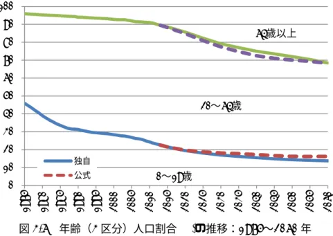 図 3-6  年齢（3 区分）人口割合(  )の推移：1975〜2060 年    高齢人口の急速な増加は、税制や社会保障制度等での現役世代の負担を重くする。高齢 者支援率、すなわち 20〜64 歳人口一人あたりの 65 歳以上人口の推移をみると（図 3-7） 、 1980 年代半ば頃までは 12 人程度で推移していたが、1980 年代半ばから高齢者支援率は急 速に低下を始め、 1995 年に 10 人を下回り、 2005 年に 8.07 人、 2013 年には 6.36 人にまで 低下している。今後も高齢