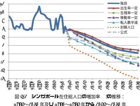 図 4-2  シンガポール在住総人口の増加率(%)の推移：  1975〜2060 年及び 1970〜1975 年から 2055〜2060 年  4.2 ．自然増加率（粗出生率と粗死亡率）及び社会増加率   コーホート要因法による人口推計における人口変動の要因のうち粗出生率（百分比）の 推移をみたのが図 4-3 である。ここでいう粗出生率とは x-5〜x 年の出生数を x-5 年の 0 歳 以上人口（100 人単位）で除したものであり、推計で用いられる出生率仮定値とは異なり、 将来の再生産年齢女子人口と期首人