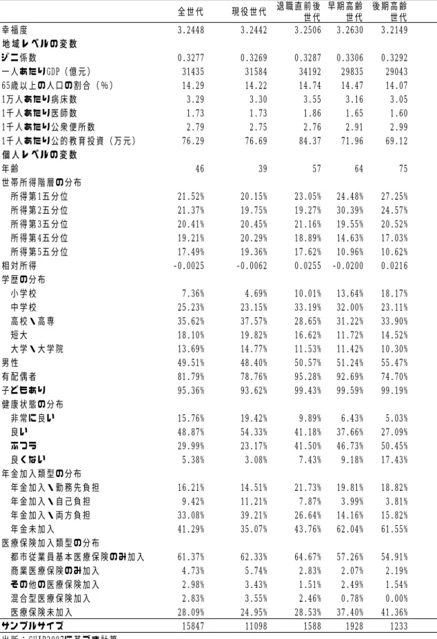 表 4    記述統計量  （平均値）   全世代現役世代退職直前後世代早期高齢世代後期高齢世代幸福度3.24483.24423.25063.26303.2149地 域 レ ベ ル の 変 数ジニ係数0.32770.32690.32870.33060.3292一人あたりGDP（億元）314353158434192298352904365歳以上の人口の割合（％）14.2914.2214.7414.4714.071万人あたり病床数3.293.303.553.163.051千人あたり医師数1.731.731.86