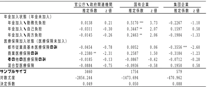 表 10  主観的幸福度に関する分析結果  （勤務先別）                官公庁・政府関連機関     国有企業     集団企業推定係数ｚ値推定係数ｚ値 推定係数 ｚ値 年金加入状態（年金未加入）  年金加入・勤務先負担0.01380.210.5170***3.73‑0.2267 ‑1.10  年金加入・自己負担‑0.0311‑0.300.3447**2.070.15970.58  年金加入・両方負担‑0.0145‑0.260.2463**2.06‑0.1984‑1.33 医療保険加入状態（