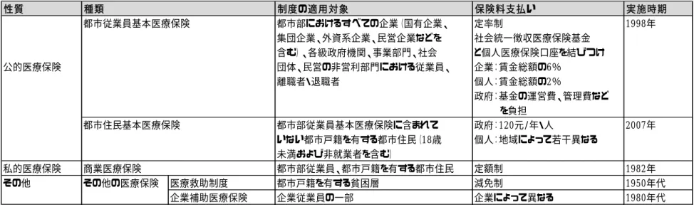 表 2  体制移行期の中国都市部における医療保険制度の改革     性質種類制度の適用対象保険料支払い実施時期都市従業員基本医療保険都市部におけるすべての企業（国有企業、定率制1998年集団企業、外資系企業、民営企業などを社会統一徴収医療保険基金含む）、各級政府機関、事業部門、社会と個人医療保険口座を結びつけ公的医療保険団体、民営の非営利部門における従業員、企業：賃金総額の6％離職者・退職者個人：賃金総額の2％政府：基金の運営費、管理費など    を負担都市住民基本医療保険都市部従業員基本医療保険に含まれて