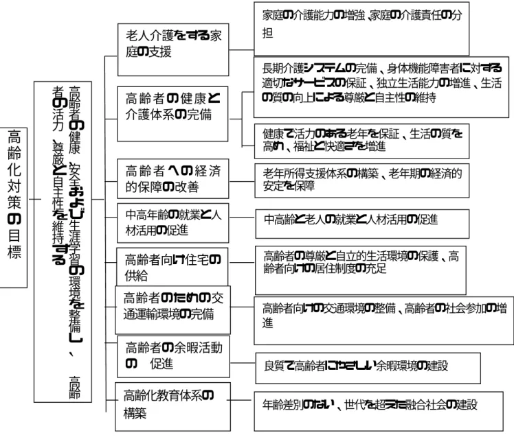 図 2-2  高齢化社会対策の総目標 第一節  老人介護をする家庭の支援  Ⅰ、政策目標  家庭の介護能力の支援、家庭介護責任の分担。 Ⅱ、基本理念  一、日常生活に他人の協力が必要な高齢者の介護は、すべてが個々の家庭の責任ではな高齢化対策の目標高齢者の健康︑安全および生涯学習の環境を整備し︑  高齢者の活力︑尊厳と自主性を維持する老人介護をする家庭の支援高 齢 者 の 健 康 と介護体系の完備高 齢 者 へ の 経 済的保障の改善 中高年齢の就業と人材活用の促進 高齢者向け住宅の供給 高齢者のための交通運