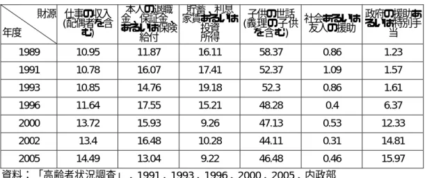 表 1-12  わが国の高齢者の主要な生活費の財源  単位： %  財源 年度 仕事の収入( 配偶者を含む)  本人の退職 金、保証金、あるいは保険 給付 貯蓄、利息 家賃あるいは投資所得 子供の世話( 義理の子供を含む)  社会あるいは友人の援助 政府の援助あるいは特別手当 1989  10.95  11.87  16.11  58.37  0.86  1.23  1991  10.78  16.07  17.41  52.37  1.09  1.57  1993  10.85  14.76  19.18