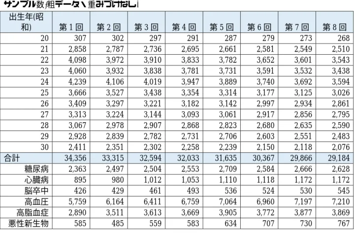 Table  1.    中高年縦断調査（第 1 回〜第 8 回）による慢性疾患の遷移状況  サンプル数 ( 粗データ・重みづけなし )   出生年(昭 和)  第 1 回  第 2 回  第 3 回  第 4 回  第 5 回  第 6 回  第 7 回  第 8 回  20  307  302  297  291  287  279  273  268  21  2,858  2,787  2,736  2,695  2,661  2,581  2,549  2,510  22  4,098  3,97