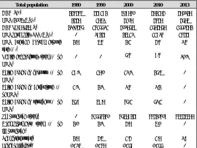 表 2 Macroeconomic indicators, selected years 