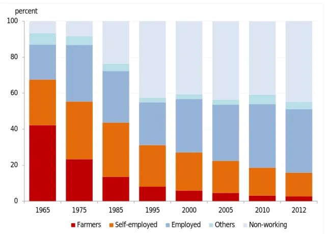 Figure 7: Changing membership composition of Citizens’ Health Insurance (CHI)  Source: MHLW (2012b)