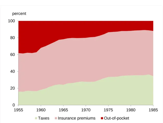 Figure 1: Changes in funding sources for health expenditures: 1955–1985  Source: MHLW (2012a)