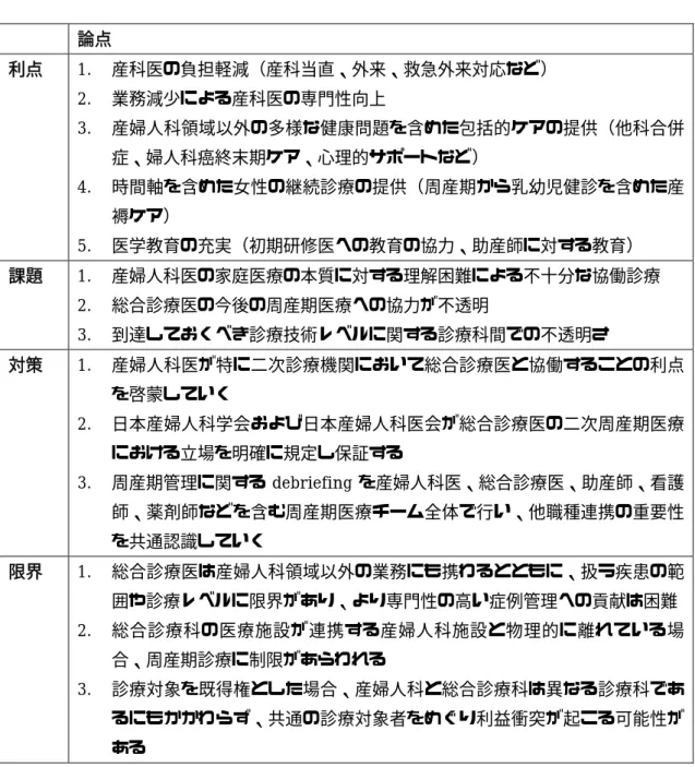表 3  産婦人科と総合診療科の協働における論点整理  論点  利点  1.  産科医の負担軽減（産科当直、外来、救急外来対応など）  2.  業務減少による産科医の専門性向上  3