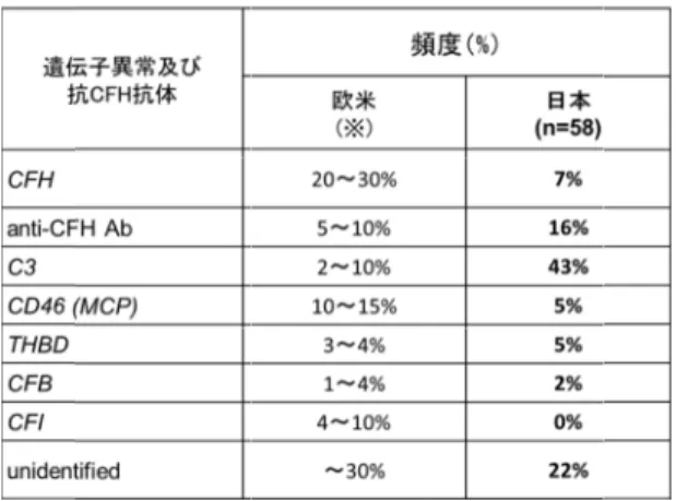 表 1:  られる補体系因子の異常とその頻度   D. 考察   本研究より、溶血試験は を同定するのに有用な試験であることが 示されたが、 の異常の検出は困難であり、遺伝子 に頼らざる負えない現状であった。 的には、 常を同定することができる試験の 望まれる。   また、本邦では欧米に比べて 多い傾向が 症例は 明した 積した 例であったことから、患者集積地域の偏 りが 可能性も より全国レベル 重要であると考える。   E. 結論   本邦 溶血試験と 患者の約 1: 本邦と欧米における られる補体系因