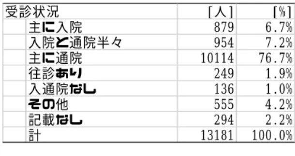 表 2.保険種別  保険種別 [人] [%] 政 (協会けんぽ） 1494 11.3% 組（健保組合） 738 5.6% 船（船員保険） 12 0.1% 共（共済組合） 328 2.5% 国（国民健康保険） 5203 39.5% 老 4203 31.9% 記載なし 1203 9.1% 計 13181 100.0%     表 3.身体障害者手帳、介護認定  身体障害者手帳 [人] [%] あり 4009 30.4%    1級 1064 26.5%    2級 1266 31.6%    3級 843 21