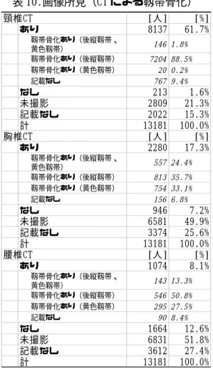 表 10.画像所見（CT による靱帯骨化）  頸椎CT [人] [%] あり 8137 61.7% 靱帯骨化あり（後縦靱帯、 黄色靱帯） 146 1.8% 靱帯骨化あり（後縦靱帯） 7204 88.5% 靱帯骨化あり（黄色靱帯） 20 0.2% 記載なし 767 9.4% なし 213 1.6% 未撮影 2809 21.3% 記載なし 2022 15.3% 計 13181 100.0% 胸椎CT [人] [%] あり 2280 17.3% 靱帯骨化あり（後縦靱帯、 黄色靱帯） 557 24.4% 靱帯骨化あ