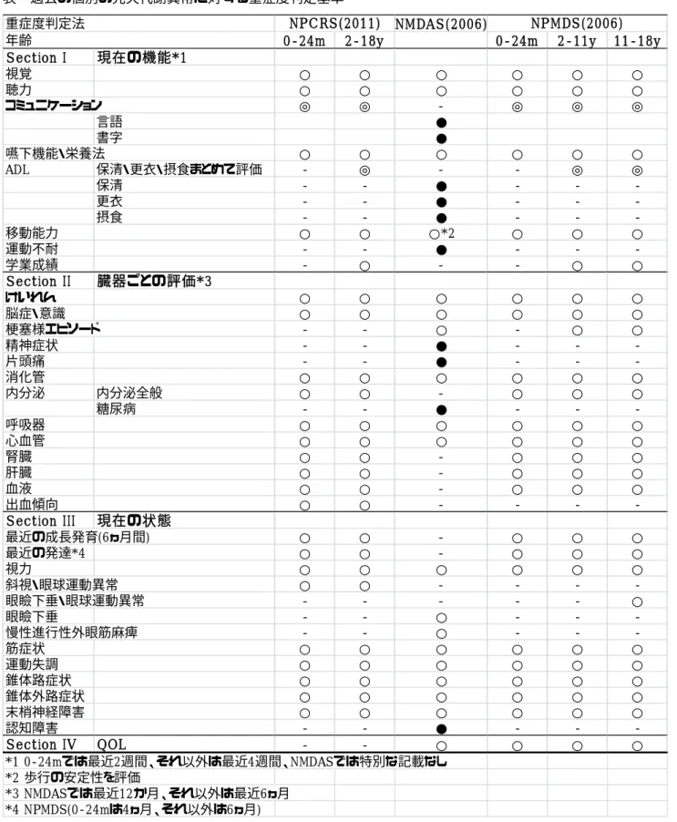 表  過去の個別の先天代謝異常に対する重症度判定基準 