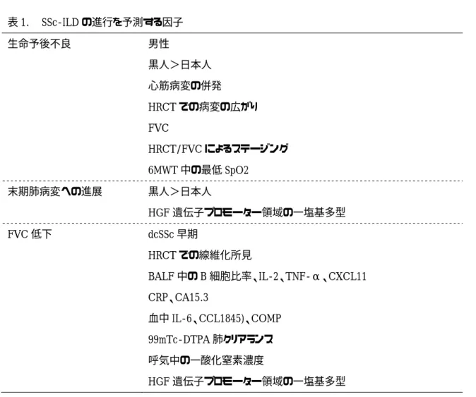 表 1.    SSc-ILD の進行を予測する因子  生命予後不良    男性  黒人＞日本人  心筋病変の併発  HRCT での病変の広がり  FVC  HRCT/FVC によるステージング  6MWT 中の最低 SpO2  末期肺病変への進展    黒人＞日本人  HGF 遺伝子プロモーター領域の一塩基多型  FVC 低下    dcSSc 早期  HRCT での線維化所見  BALF 中の B 細胞比率、IL-2、TNF-α、CXCL11  CRP、CA15.3  血中 IL-6、CCL1845)、