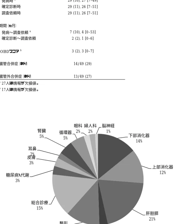 図 1.  対照（N=86）を登録した診療科  表 2.  症例と対照の特性比較  n (%) または 平均値 (標準偏差）,中央値 [範囲] 男性44 (70)年齢（歳） 発病時 a29 (10), 27 [7-49] 確定診断時29 (11), 26 [7-51] 調査依頼時29 (11), 26 [7-51]期間（ヵ月） 発病〜調査依頼 a7 (10), 4 [0-53] 確定診断〜調査依頼2 (2), 1 [0-6]IOIBDスコア b3 (2), 3 [0-7]腸管合併症（あり）14/49 (29