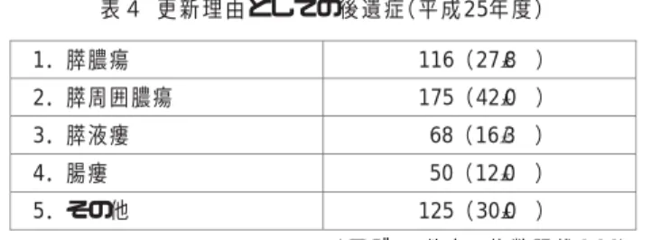 表 ４  更 新 理 由 と し ての 後 遺 症（ 平 成25年 度 ）     1．膵膿瘍 116（27.8% ） 2．膵周囲膿瘍 175（42.0% ） 3．膵液瘻 68（16.3% ） 4．腸瘻 50（12.0% ） 5．その他 125（30.0% ） （のべ417件中，複数記載あり）     表 ５   更 新理 由「 そ の 他 」の 具 体 的 内 容   ていることが想定された．さらに，必須である  は ず の 更 新 理 由 欄 に 記 載 が な い も の が 21件 ， 旧 書式，新