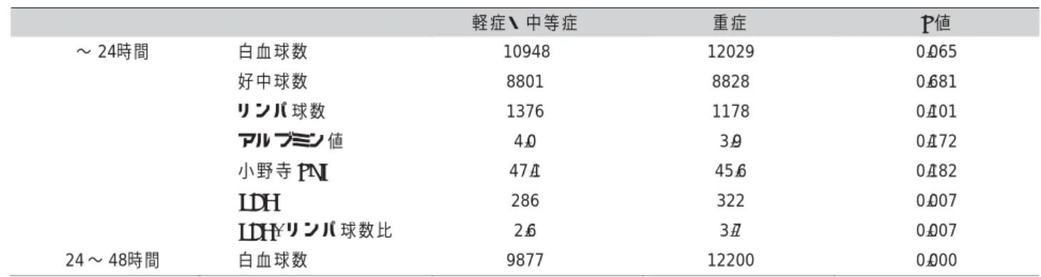 表 ６   重症 例 vs 軽 症 ・中 等 症 例（ 診 断時 軽 症 ・ 中 等 症例 ）     軽 症 ・中 等 症 重 症 P 値 〜 24時間 白 血 球数 10948 12029 0.065 好 中 球数 8801 8828 0.681 リ ン パ球 数 1376 1178 0.101 ア ル ブミ ン 値 4.0 3.9 0.172 小 野 寺   PNI 47.1 45.6 0.182 LDH 286 322 0.007 LDH/  リン パ 球 数 比 2.6 3.7 0.007 24 