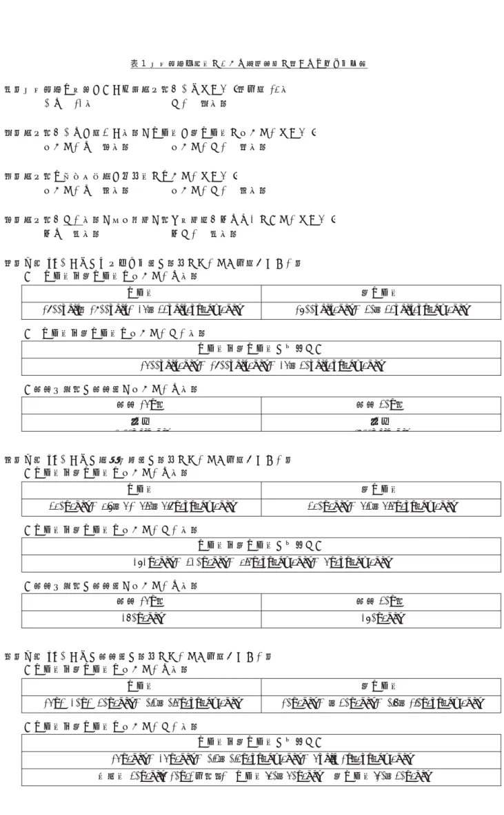 表 1  慢性膵 炎各病期における栄養療法に関するアンケート結 １．慢性膵 炎を対象とした入院特別食がありますか ?（回答 14 施 ある    12 施 設  ない    ２施設  ２．特別食があると答えた施設で代償期と非代償期に分けていますか ?  分けている    ４施設  分けていない    ８施設  ３．特別食を急性増悪期と安定期にわけていますか ?  分けている    ６施設  分けていない    ６施設  ４．特別食がない施設で成分表示で食事指示箋が出るようにしていますか ?  出る    １