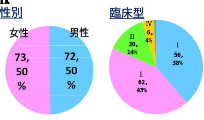 図 1  SMA 患者登録状況 