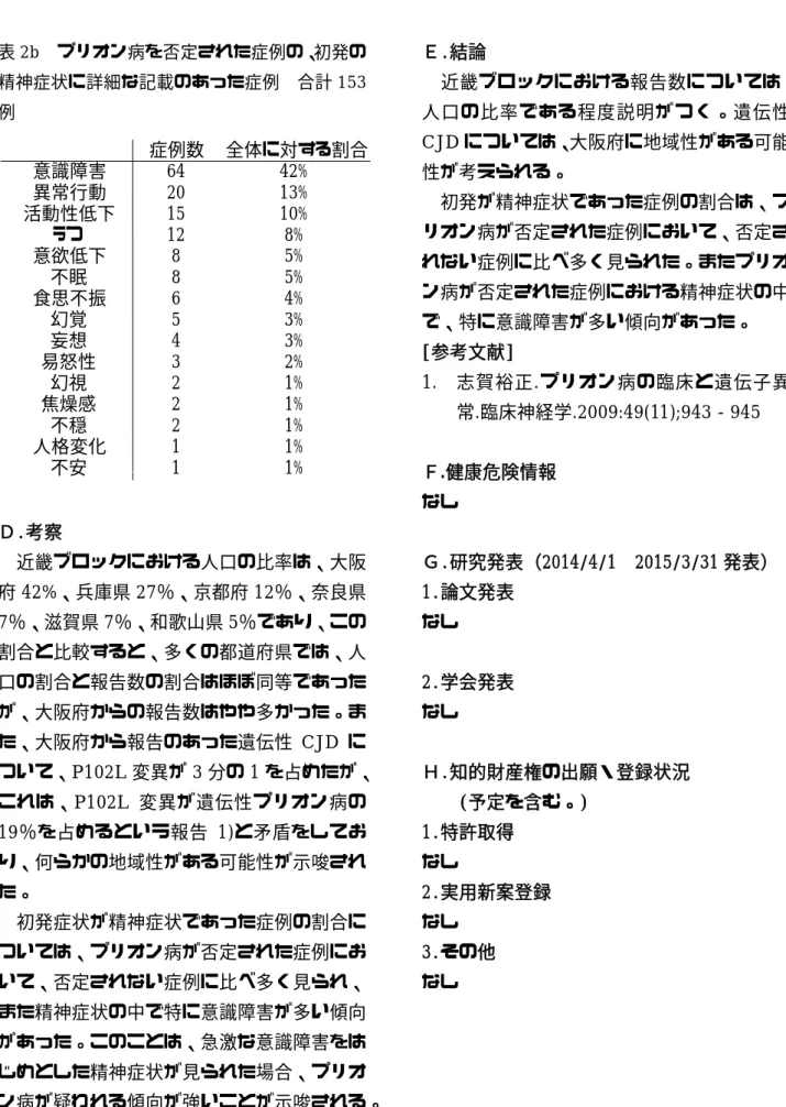 表 2b  プリオン病を否定された症例の、初発の 精神症状に詳細な記載のあった症例  合計 153 例  Ｄ.考察  近畿ブロックにおける人口の比率は、大阪 府 42% 、兵庫県 27 ％、京都府 12 ％、奈良県 7 ％、滋賀県 7 ％、和歌山県 5 ％であり、この 割合と比較すると、多くの都道府県では、人 口の割合と報告数の割合はほぼ同等であった が、大阪府からの報告数はやや多かった。ま た、大阪府から報告のあった遺伝性 CJD に ついて、 P102L 変異が 3 分の 1 を占めたが、 これは、 P