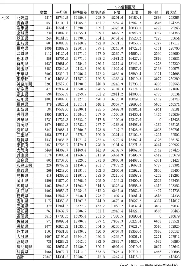 表 9  入院基本料・特定管理料の都道府県別平均（050050xx0200xx）   下限上限北海道281715740.512150.8228.915291.616189.43666203265青森県65713100.111065.3431.712252.413947.73546174225岩手県43315581.913298.3639.114325.816838.0427279246宮城県73917887.614655.1539.116829.218945.93282184346秋田県24418141.3