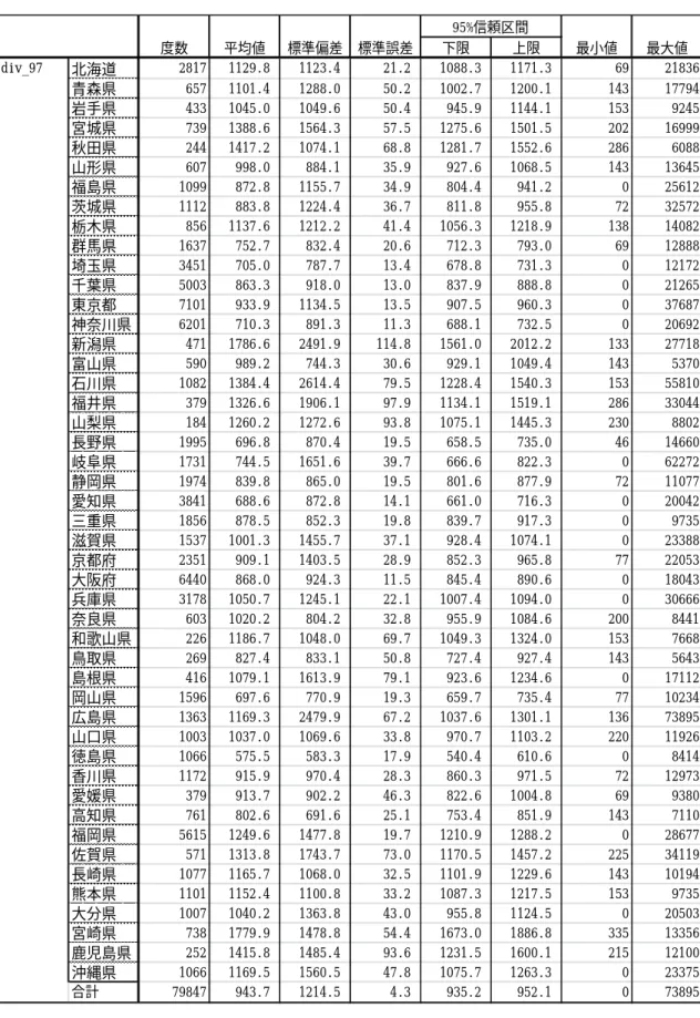 表 10  食事療養負担料の都道府県別平均（050050xx0200xx）   下限上限北海道28171129.81123.421.21088.31171.36921836青森県6571101.41288.050.21002.71200.114317794岩手県4331045.01049.650.4945.91144.11539245宮城県7391388.61564.357.51275.61501.520216999秋田県2441417.21074.168.81281.71552.62866088山形県60