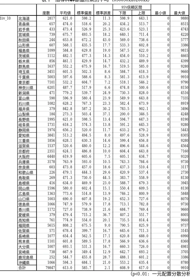表 1  指導料の都道府県別平均（050050xx0200xx）  （p<0.01: 一元配置分散分析）      下限上限北海道2817621.0598.211.3598.9643.1 0 9880青森県657474.0518.620.2434.2513.708515岩手県433473.4526.925.3423.6523.104743宮城県739675.7493.518.2640.1711.404220秋田県244653.8672.243.0569.0738.605777山形県607568.143