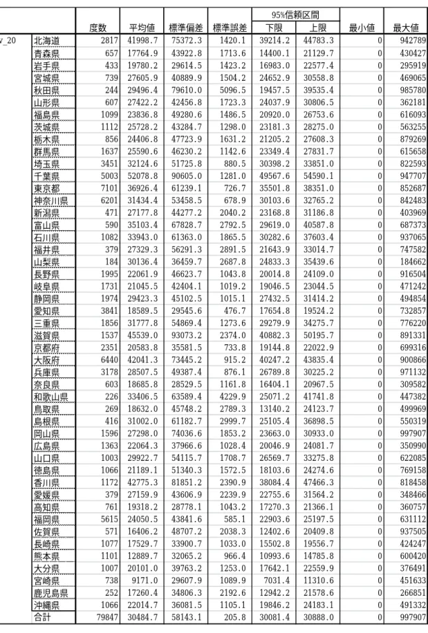 表 2  処方料の都道府県別平均（050050xx0200xx）   下限上限北海道281741998.775372.31420.139214.244783.30942789青森県65717764.943922.81713.614400.121129.70430427岩手県43319780.229614.51423.216983.022577.40295919宮城県73927605.940889.91504.224652.930558.80469065秋田県24429496.479610.05096.519