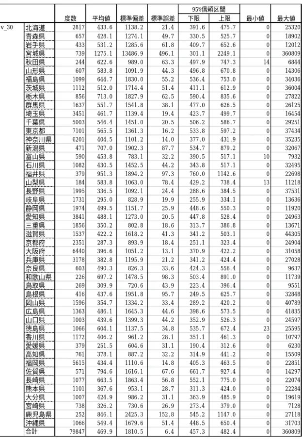 表 3  注射料の都道府県別平均（050050xx0200xx）   下限上限北海道2817433.61138.221.4391.6475.7025320青森県657428.11274.149.7330.5525.7018902岩手県433531.21285.661.8409.7652.6012012宮城県7391275.113486.9496.1301.12249.10360809秋田県244622.6989.063.3497.9747.3146844山形県607583.81091.944.3496.86