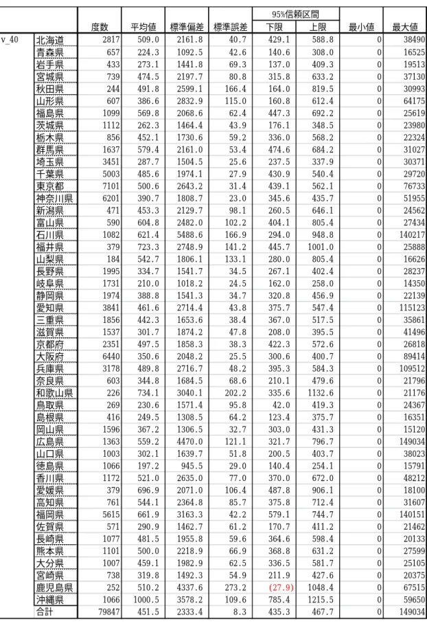 表 4  処置料の都道府県別平均（050050xx0200xx）   下限上限北海道2817509.02161.840.7429.1588.8038490青森県657224.31092.542.6140.6308.0016525岩手県433273.11441.869.3137.0409.3019513宮城県739474.52197.780.8315.8633.2037130秋田県244491.82599.1166.4164.0819.5030993山形県607386.62832.9115.0160.8612