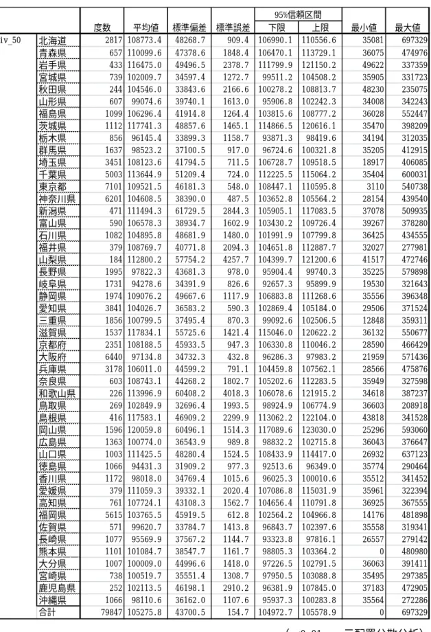 表 5  手術・麻酔料の都道府県別平均（050050xx0200xx）   下限上限北海道2817 108773.448268.7909.4106990.1110556.635081697329青森県657 110099.647378.61848.4106470.1113729.136075474976岩手県433 116475.049496.52378.7111799.9121150.249622337359宮城県739 102009.734597.41272.799511.2104508.2359053