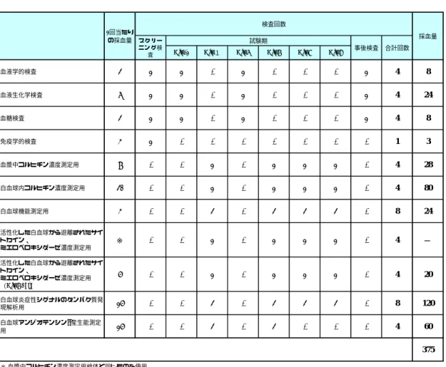 表   7.4.5-1   採血回数及び採血量