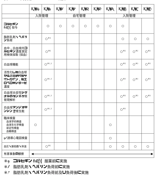 表 3.1-1    試験期のスケジュール概要 