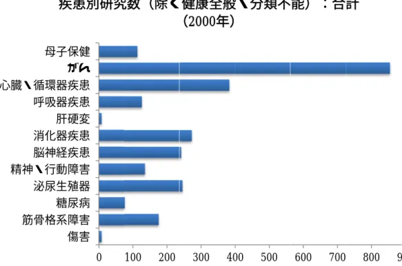 図 5：健康全般や分類不能を除く疾患別研究数、 図 6：健康全般や分類不能を除く疾患別研究数、精神・行動障害心臓・循環器疾患心臓・循環器疾患：健康全般や分類不能を除く疾患別研究数、：健康全般や分類不能を除く疾患別研究数、傷害筋骨格系障害糖尿病泌尿生殖器精神・行動障害脳神経疾患消化器疾患肝硬変呼吸器疾患心臓・循環器疾患がん母子保健疾患別筋骨格系障害糖尿病泌尿生殖器精神・行動障害脳神経疾患消化器疾患肝硬変呼吸器疾患心臓・循環器疾患母子保健疾患別：健康全般や分類不能を除く疾患別研究数、：健康全般や分類不能を除く疾