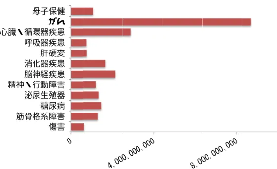 図 15：健康全般や分類不能を除く疾患別研究費 図 16：健康全般や分類不能を除く疾患別研究費心臓・循環器疾患心臓・循環器疾患15：健康全般や分類不能を除く疾患別研究費16：健康全般や分類不能を除く疾患別研究費筋骨格系障害糖尿病泌尿生殖器精神・行動障害脳神経疾患消化器疾患肝硬変呼吸器疾患心臓・循環器疾患母子保健疾患別筋骨格系障害糖尿病泌尿生殖器精神・行動障害脳神経疾患消化器疾患肝硬変呼吸器疾患心臓・循環器疾患母子保健疾患別：健康全般や分類不能を除く疾患別研究費：健康全般や分類不能を除く疾患別研究費傷害筋骨格