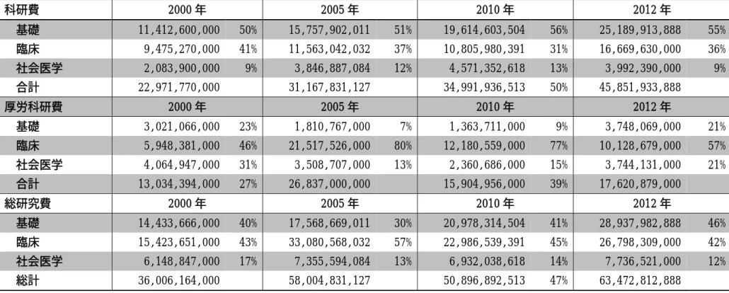 表 3  分野別公的研究費、2000〜2012 年    科研費  2000 年  2005 年  2010 年  2012 年    基礎   11,412,600,000  50%   15,757,902,011  51%   19,614,603,504  56%   25,189,913,888  55%    臨床   9,475,270,000  41%   11,563,042,032  37%   10,805,980,391  31%   16,669,630,000  36%    社