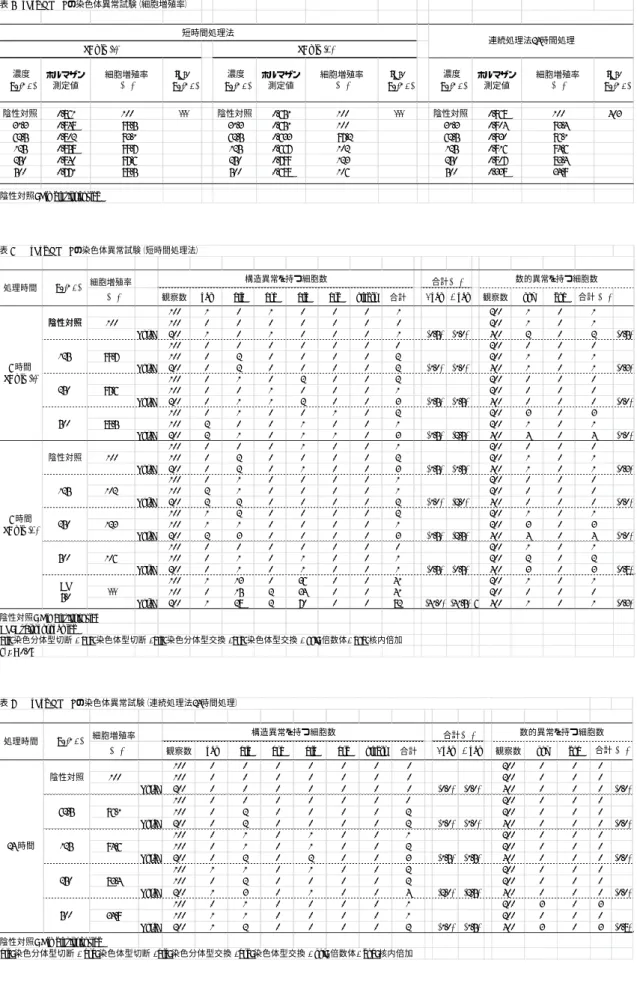 表 5   gPhe-HMRGの染色体異常試験（細胞増殖率） 濃度  (μg/mL) ホルマザン測定値 細胞増殖率(%) IC 50  (μg/mL) 濃度  (μg/mL) ホルマザン測定値 細胞増殖率(%) IC 50  (μg/mL) 濃度  (μg/mL) ホルマザン測定値 細胞増殖率(%) IC 50  (μg/mL) 陰性対照 0.861 100 --- 陰性対照 0.651 100 --- 陰性対照 0.968 100 403 31.3 0.848 98.5 31.3 0.651 100 31