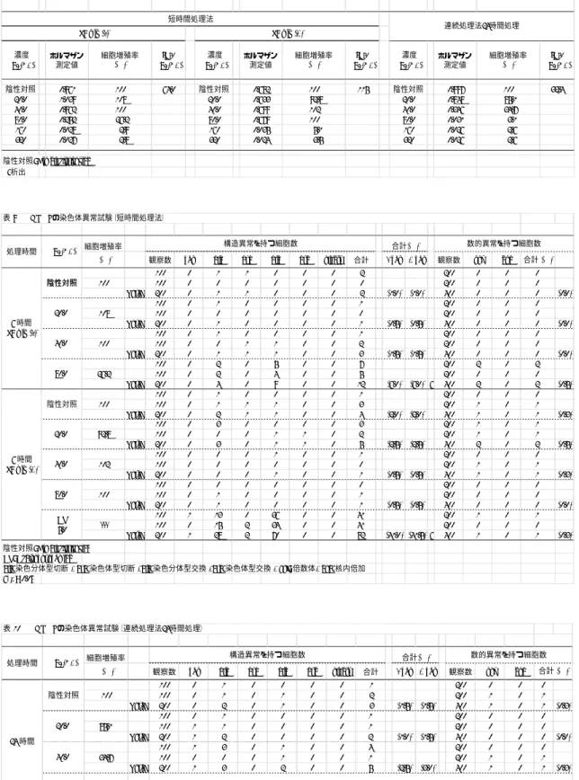 表 8   HMRGの染色体異常試験（細胞増殖率）  濃度  (μg/mL) ホルマザン測定値 細胞増殖率(%) IC 50  (μg/mL)  濃度  (μg/mL) ホルマザン測定値 細胞増殖率(%) IC 50  (μg/mL)  濃度  (μg/mL) ホルマザン測定値 細胞増殖率(%) IC 50  (μg/mL) 陰性対照 0.961 100 64.0 陰性対照 0.682 100 115 陰性対照 0.997 100 32.4 20.0 1.039 108 20.0 0.633 92.8 20