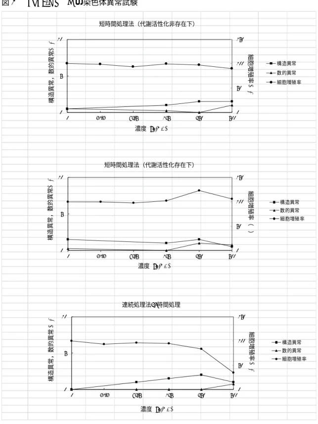 図 3    gPhe-HMRG の染色体異常試験  0 50 1001500510 0 31.3 62.5 125 250 500 細胞増殖率(%)構造異常，数的異常(%) 濃度 (µg/mL) 連続処理法24時間処理 構造異常数的異常 細胞増殖率0501001500510031.362.5125250500細胞増殖率（%）構造異常，数的異常(%)濃度(µg/mL)短時間処理法（代謝活性化存在下）構造異常数的異常細胞増殖率0501001500510031.362.5125250500細胞増殖率(%)構造異