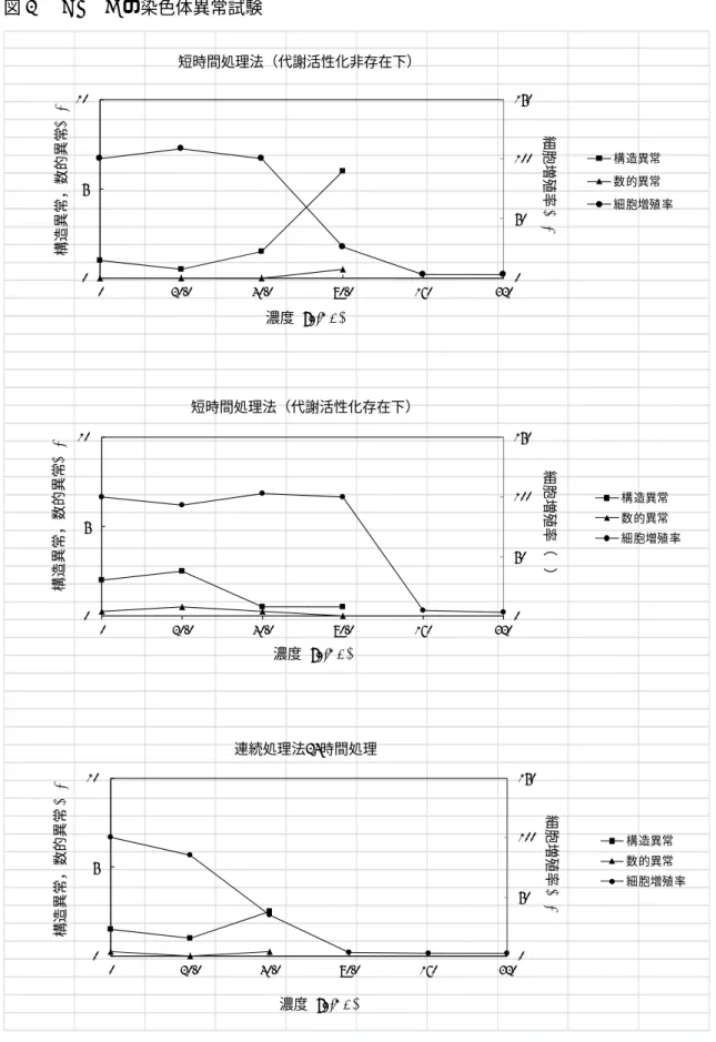 図 4    HMRG の染色体異常試験  0 50 1001500510 0 20.0 40.0 80.0 160 320 細胞増殖率(%)構造異常，数的異常(%) 濃度 (µg/mL) 連続処理法24時間処理 構造異常数的異常 細胞増殖率0501001500510020.040.080.0160320細胞増殖率（%）構造異常，数的異常(%)濃度(µg/mL)短時間処理法（代謝活性化存在下）構造異常数的異常細胞増殖率0501001500510020.040.080.0160320細胞増殖率(%)構造異常，