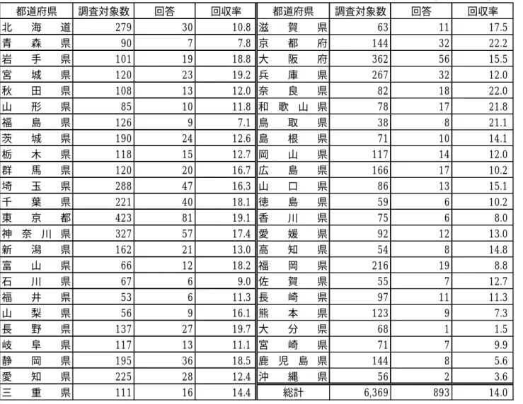 図表 1.都道府県別回答状況（1）                                    （単位：施設数，％）都道府県調査対象数回答回収率都道府県調査対象数回答回収率北海道2793010.8 滋賀県631117.5青森県9077.8 京都府1443222.2岩手県1011918.8 大阪府3625615.5宮城県1202319.2 兵庫県2673212.0秋田県1081312.0 奈良県821822.0山形県851011.8 和 歌 山 県781721.8福島県12697.1 鳥取県3882