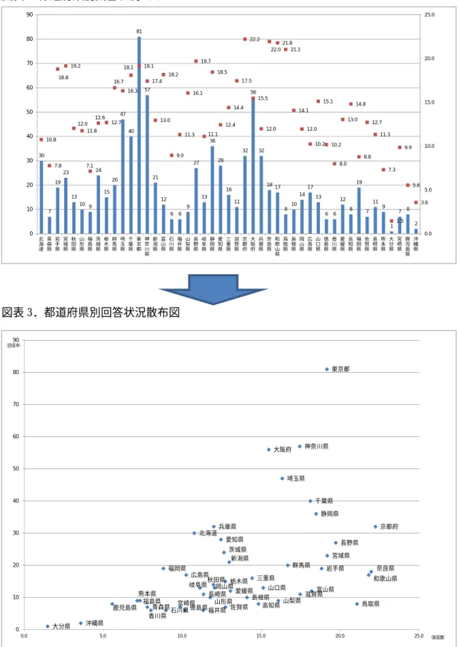 図表 2.都道府県別回答状況（2）  図表 3．都道府県別回答状況散布図 30719231310924152047408157211266 9 27 13 36 28 16 11 32 56 32 18 17 8 10 14 17 13 6 6 12 8 19 7 11 9 1 7 8 210.8 7.8 18.8 19.2 12.0 11.8 7.1 12.6 12.7 16.7 16.3 18.1 19.1 17.4 13.0 18.2 9.0 11.3 16.1 19.7 11.1 18.5 12.4