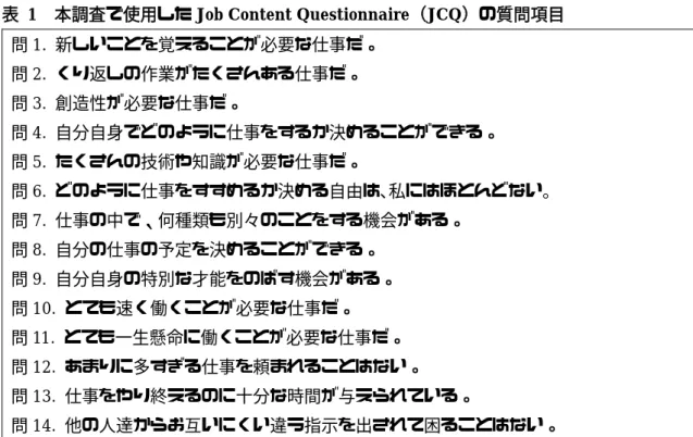 表  1  本調査で使用した Job Content Questionnaire（JCQ）の質問項目  問 1.  新しいことを覚えることが必要な仕事だ。  問 2.  くり返しの作業がたくさんある仕事だ。  問 3