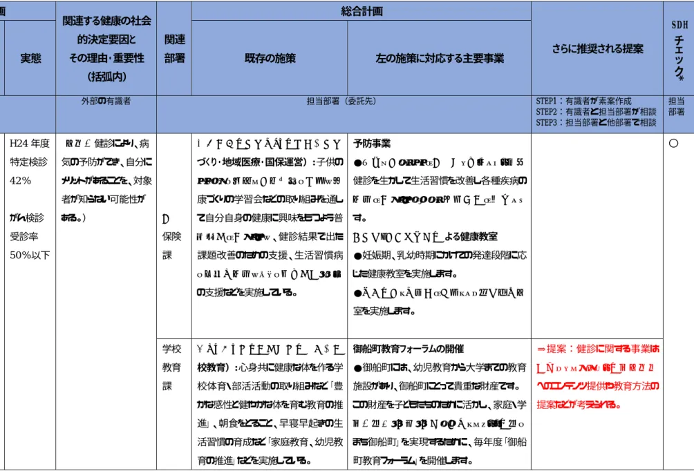 表 1  部門間連携チェックシート  健康増進計画  関連する健康の社会 的決定要因と  その理由・重要性 （括弧内）  関連 部署  総合計画  さらに推奨される提案  SDH* チェック政策目標 計画書の 記述 実態 既存の施策 左の施策に対応する主要事業  記入主体⇒    外部の有識者  担当部署（委託先）   STEP1：有識者が素案作成  STEP2：有識者と担当部署が相談  STEP3：担当部署と他部署で相談  担当 部署  ３−１  年 1 回の健 診を受け、 からだとここ ろのチェックを 