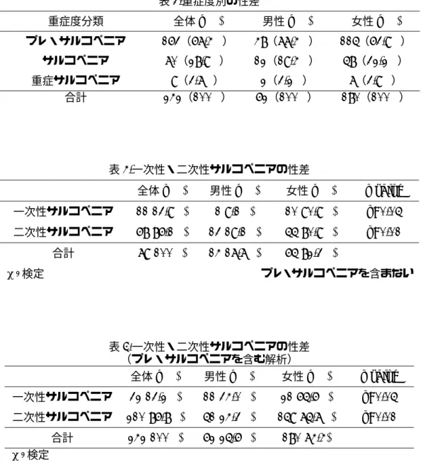 表 3.重症度別の性差  重症度分類  全体 n(%)  男性 n(%)  女性 n(%)  プレ・サルコペニア  163（67.4%）  48（77.4%）  115（63.9%）  サルコペニア  70（28.9%）  12（19.4%）  58（32.2%）  重症サルコペニア  9（3.7%）  2（3.2%）  7（3.9%）  合計  242（100%）  62（100%）  180（100%）  表 4.一次性・二次性サルコペニアの性差    全体 n(%)  男性 n(%)  女性 n(%)