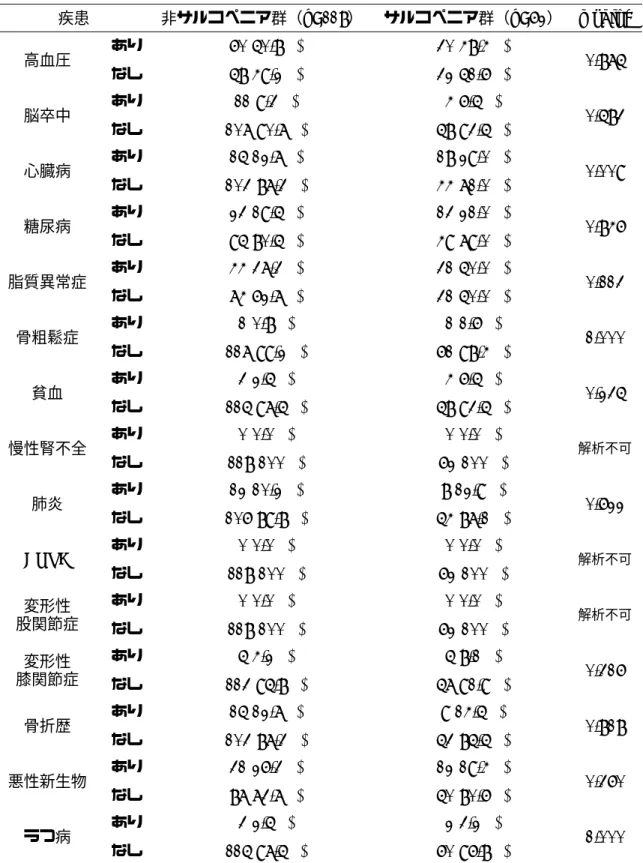 表 8.二次性サルコペニアと疾患との関係  （男性  n=180；プレ・サルコぺニアを含む解析）  疾患  非サルコペニア群（n=118）  サルコペニア群（n=62）   p value  高血圧  あり  60(50.8%)  30(48.4%)  0.875  なし  58(49.2%)  32(51.6%)  脳卒中  あり  11(9.3%)  4(6.5%)  0.583  なし  107(90.7%)  58(93.5%)  心臓病  あり  15(12.7%)  18(29.0%)  0.0