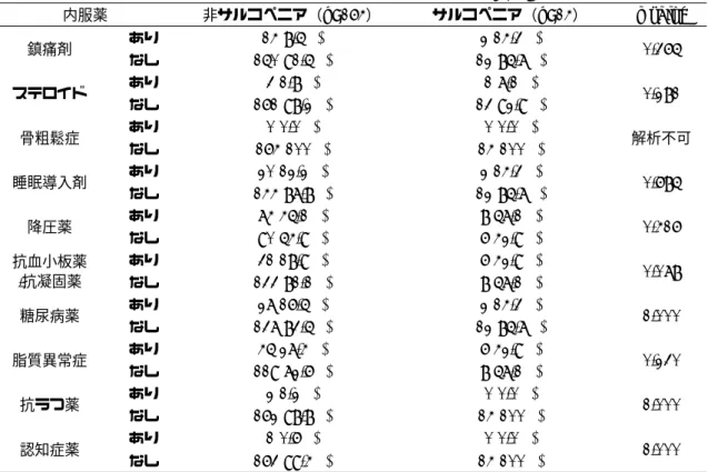 表 10.二次性サルコペニアと内服薬との関係（男性 n=178）  内服薬  非サルコぺニア（n=164）  サルコぺニア（n=14）  p value  鎮痛剤  あり  14(8.5%)  2(14.3%)  0.365  なし  150(91.5%)  12(85.7%)  ステロイド  あり  3(1.8%)  1(7.1%)  0.281  なし  161(98.2%)  13(92.9%)  骨粗鬆症  あり  0(0.0%)  0(0.0%)  解析不可  なし  164(100%)  14(