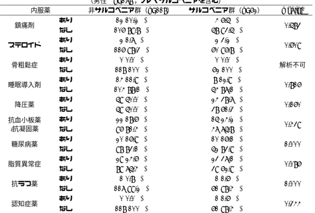 表 12.性別における二次性サルコペニアと内服薬との関係  （男性  n=178；プレ・サルコぺニアを含む）  内服薬  非サルコペニア群（n=118）  サルコペニア群（n=62）  p value  鎮痛剤  あり  12(10.2%)  4(6.5%)  0.583  なし  106(89.8%)  58(93.5%)  ステロイド  あり  2(1.7%)  2(3.2%)  0.609  なし  116(98.3%)  60(96.8%)  骨粗鬆症  あり  0(0.0%)  0(0.0%)  